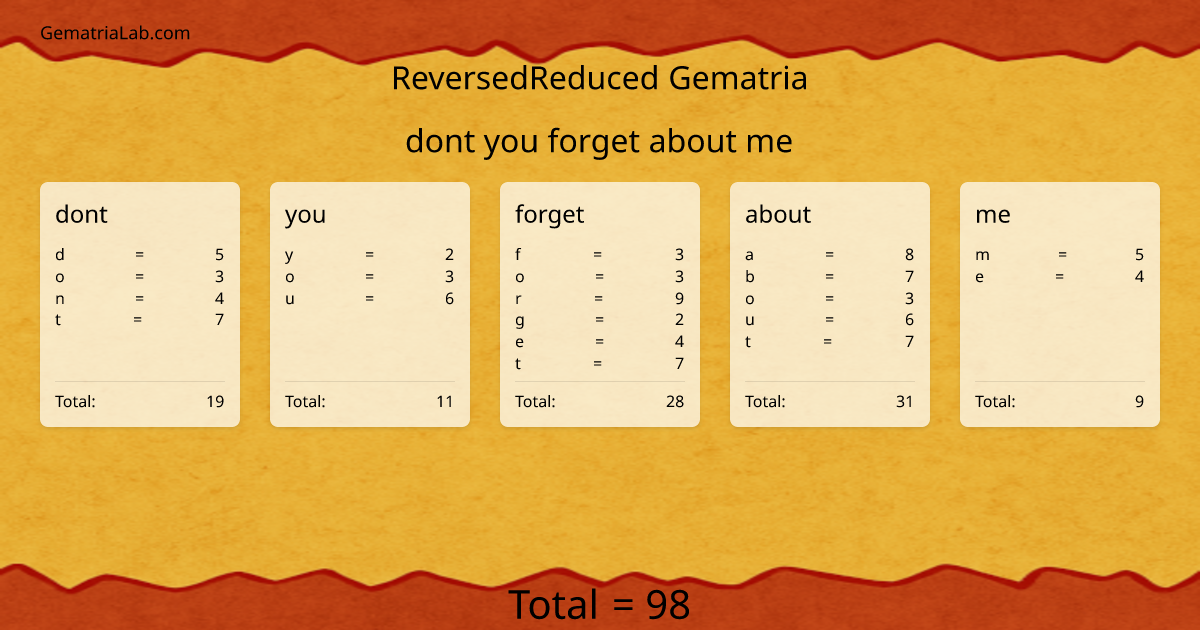 dont you forget about me in reversedReduced Gematria